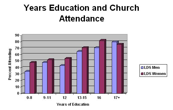 Education and Church attendance.jpg