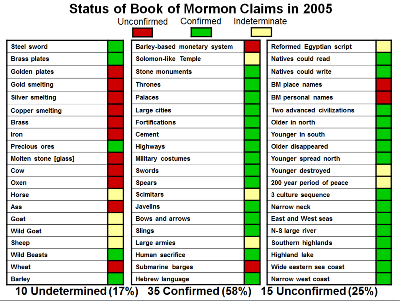 By 2005, a number of features of the Book of Mormon text were known in the ancient Americas. Yet, in 1842, many of these would have been seen as "errors" or "anachronisms".