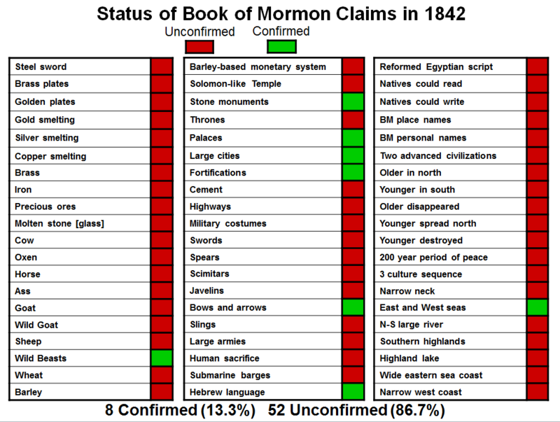 During Joseph Smith's lifetime, most of the "archaeology" of the Book of Mormon did not match what was known about the early Americas.