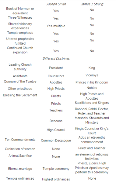 File:James Strang Comparisons.png