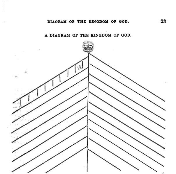 Archivo:Kingdom of God Diagram.png