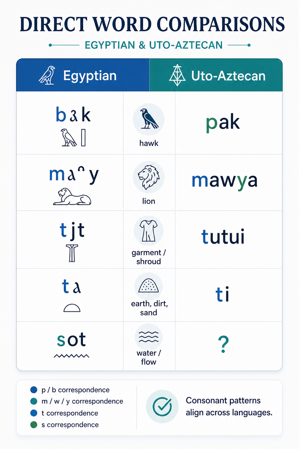 direct word comparisons between Egyptian and Uto-Aztecan